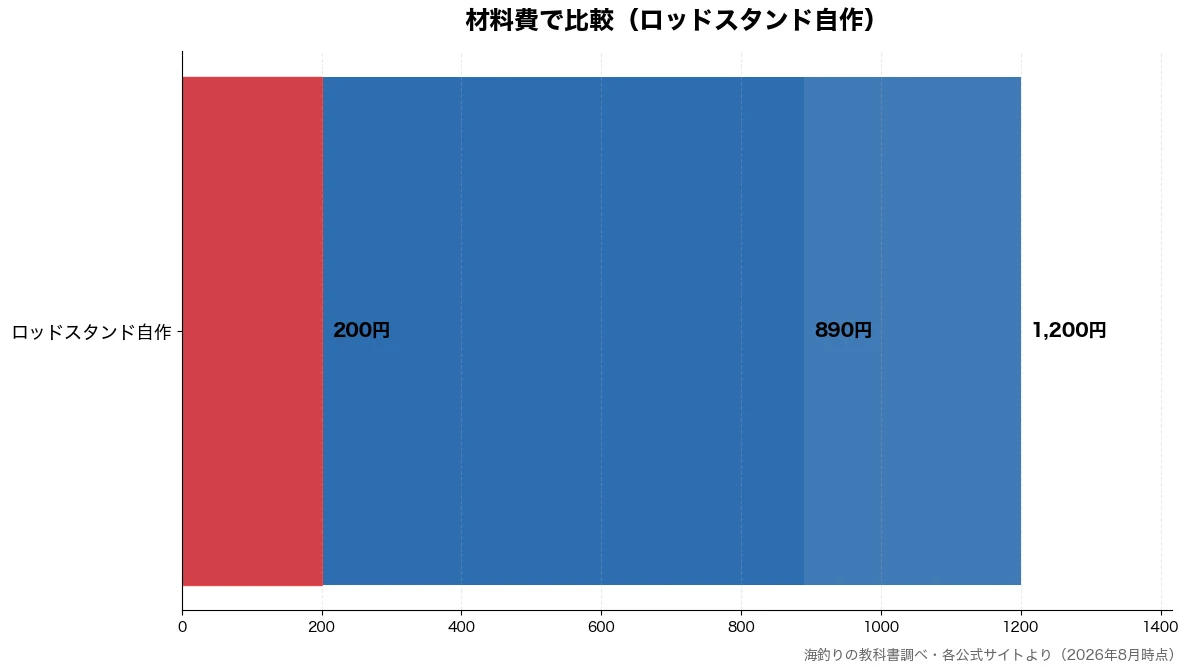 材料費の比較チャート(ロッドスタンド自作 200円・ロッドスタンド自作 890円・ロッドスタンド自作 1,200円)