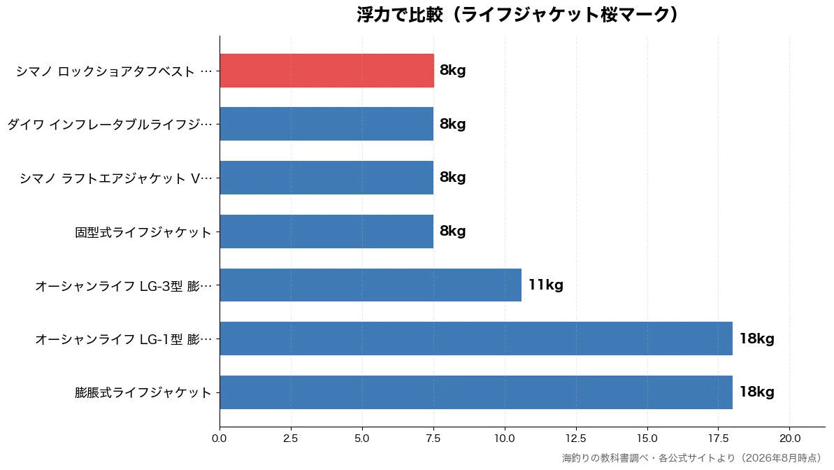 浮力の比較チャート(固型式ライフジャケット 8kg・シマノ ラフトエアジャケ 8kg・ダイワ インフレータブル 8kg・シマノ ロックショアタフ 8kg)