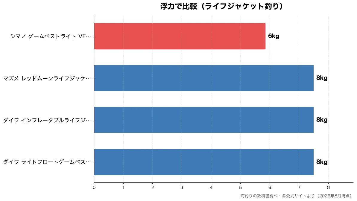 浮力の比較チャート(シマノ ゲームベストライ 6kg・ダイワ ライトフロートゲ 8kg・ダイワ インフレータブル 8kg・マズメ レッドムーンライ 8kg)