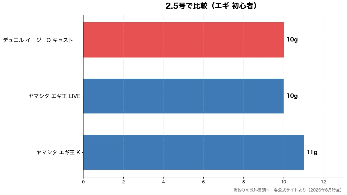 2.5号の比較チャート(ヤマシタ エギ王 LIV 10g・デュエル イージーQ キ 10g・ヤマシタ エギ王 K 11g)