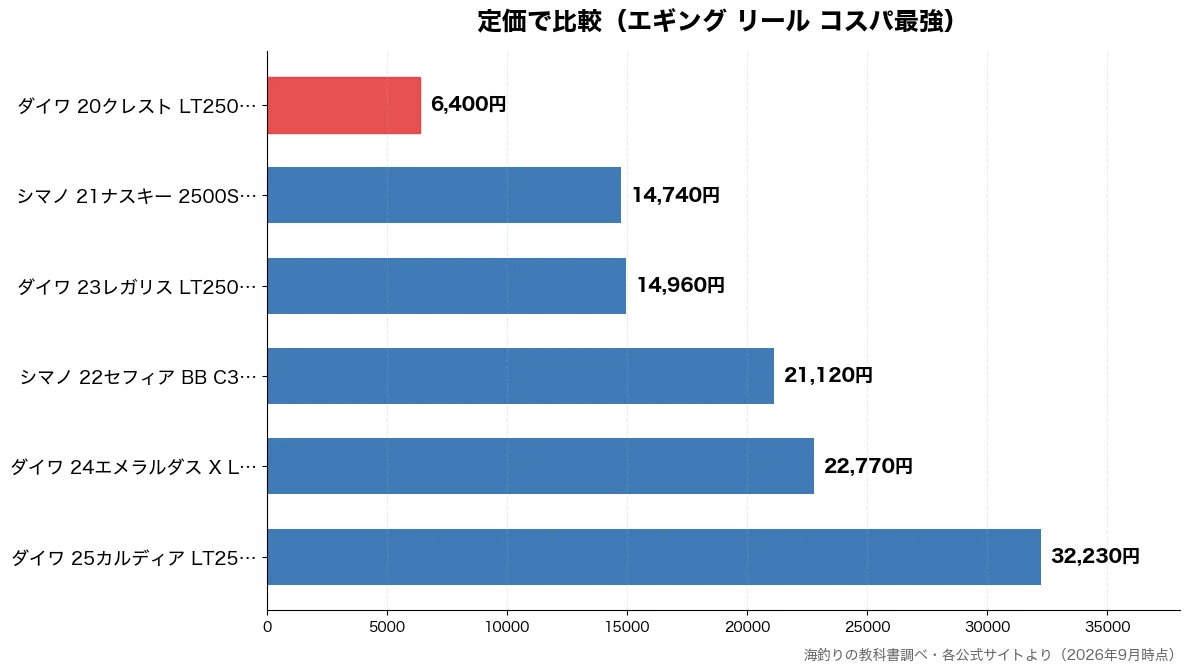 定価の比較チャート(ダイワ 20クレスト L 6,400円・シマノ 21ナスキー 2 14,740円・ダイワ 23レガリス L 14,960円・シマノ 22セフィア B 21,120円)