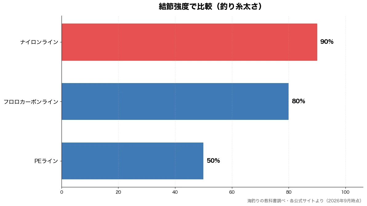 結節強度の比較チャート（PEライン 50%・フロロカーボンライン 80%・ナイロンライン 90%）