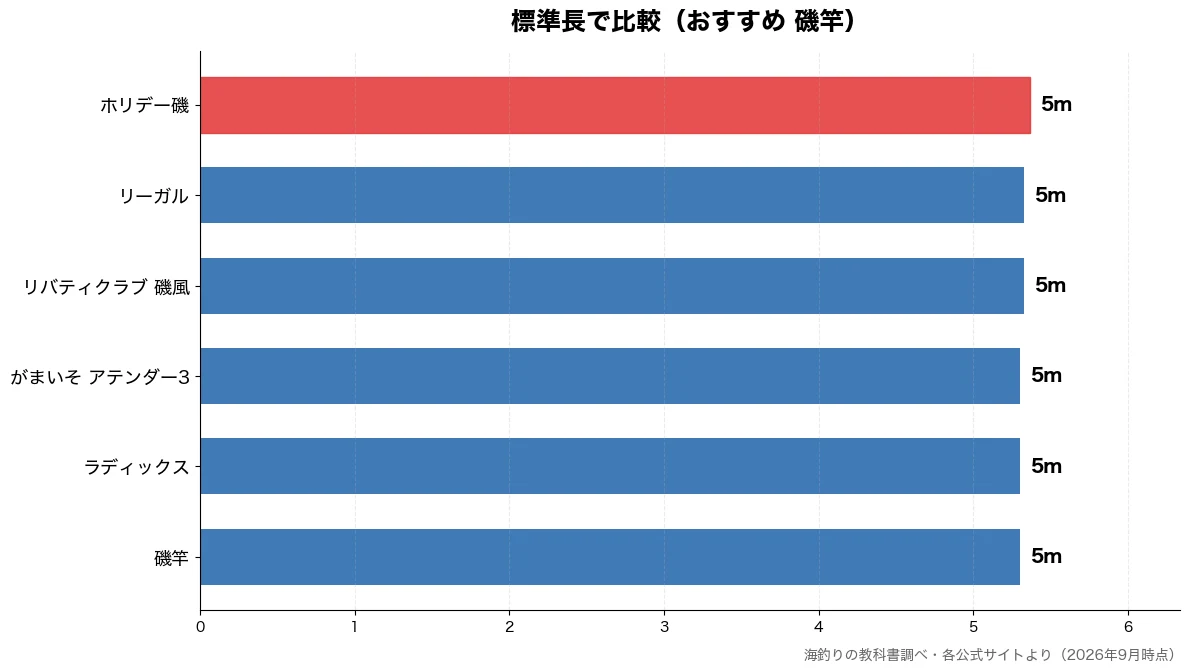 標準長の比較チャート（磯竿 5m・ラディックス 5m・がまいそ アテンダー3 5m・リバティクラブ 磯風 5m）