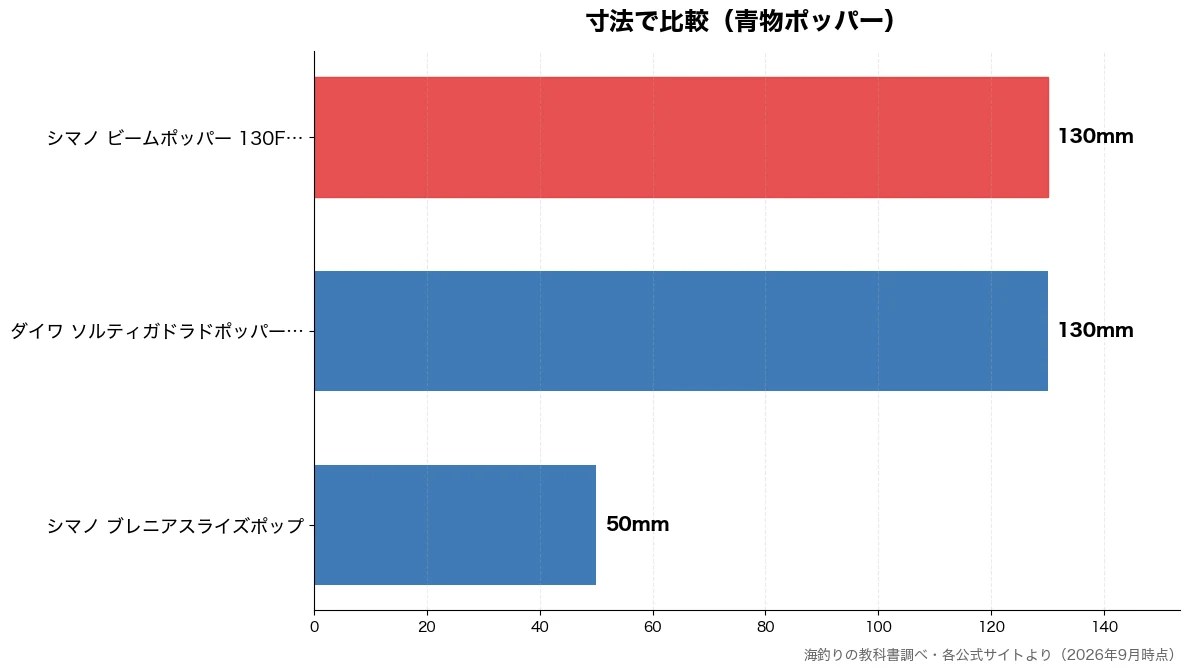 寸法の比較チャート(シマノ ブレニアスライズ 50mm・ダイワ ソルティガドラド 130mm・シマノ ビームポッパー 130mm)