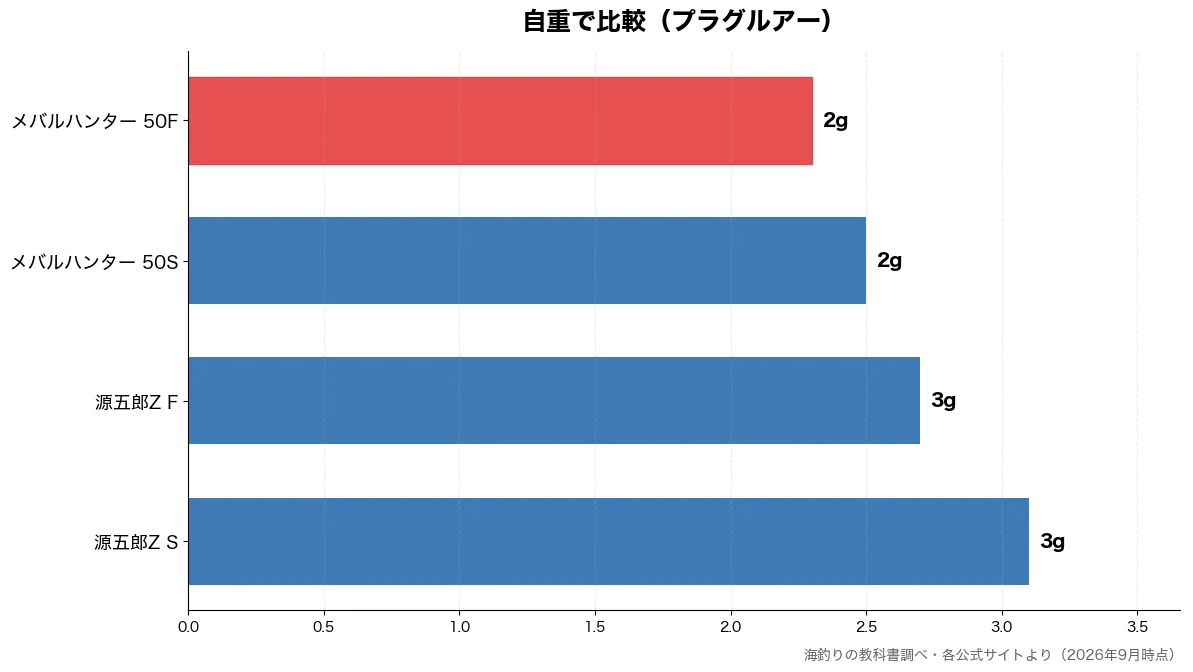 自重の比較チャート(メバルハンター 50F 2g・メバルハンター 50S 2g・源五郎Z F 3g・源五郎Z S 3g)