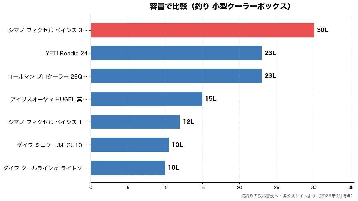 容量の比較チャート(ダイワ クールラインα 10L・ダイワ ミニクールII 10L・シマノ フィクセル ベイ 12L・アイリスオーヤマ HUG 15L)