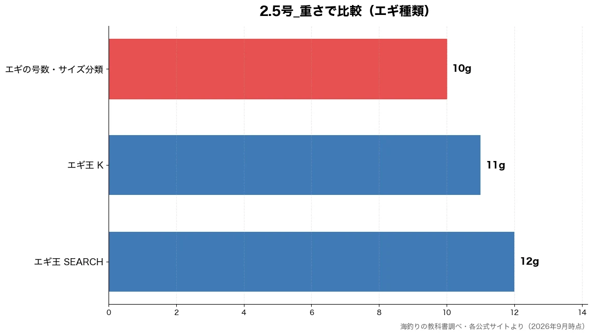 2.5号_重さの比較チャート(エギの号数・サイズ分類 10g・エギ王 K 11g・エギ王 SEARCH 12g)