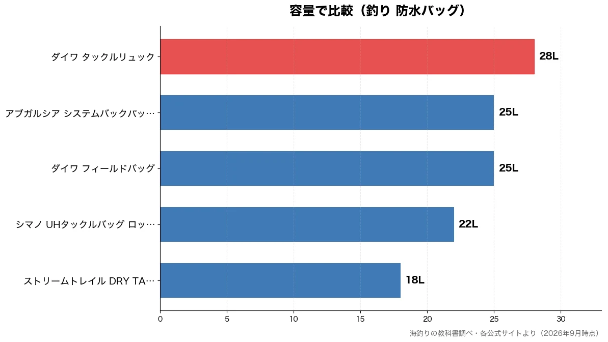 容量の比較チャート(ストリームトレイル DR 18L・シマノ UHタックルバッ 22L・ダイワ フィールドバッグ 25L・アブガルシア システムバ 25L)
