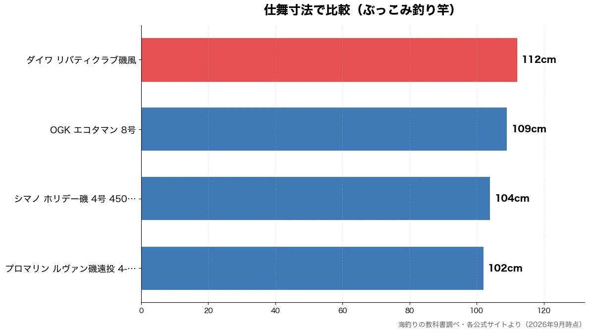 仕舞寸法の比較チャート(プロマリン ルヴァン磯遠 102cm・シマノ ホリデー磯 4号 104cm・OGK エコタマン 8号 109cm・ダイワ リバティクラブ磯 112cm)