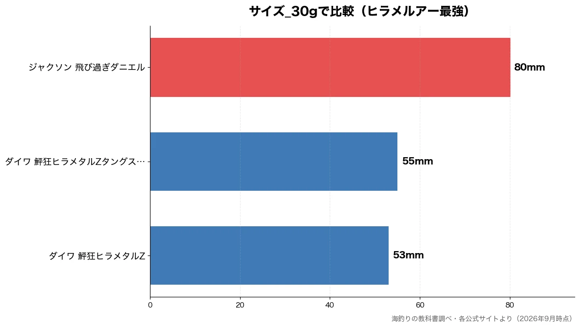 サイズ_30gの比較チャート（ダイワ 鮃狂ヒラメタルZ 53mm・ダイワ 鮃狂ヒラメタルZ 55mm・ジャクソン 飛び過ぎダニ 80mm）