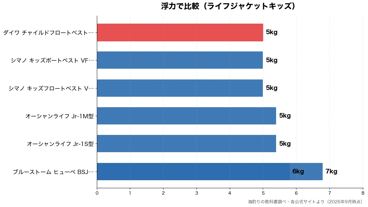 浮力の比較チャート（シマノ キッズフロートベ 5kg・シマノ キッズボートベス 5kg・ダイワ チャイルドフロー 5kg・オーシャンライフ Jr- 5kg）
