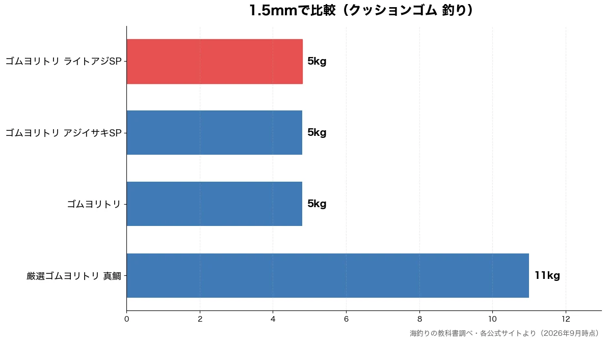 1.5mmの比較チャート(ゴムヨリトリ 5kg・ゴムヨリトリ アジイサキ 5kg・ゴムヨリトリ ライトアジ 5kg・厳選ゴムヨリトリ 真鯛 11kg)