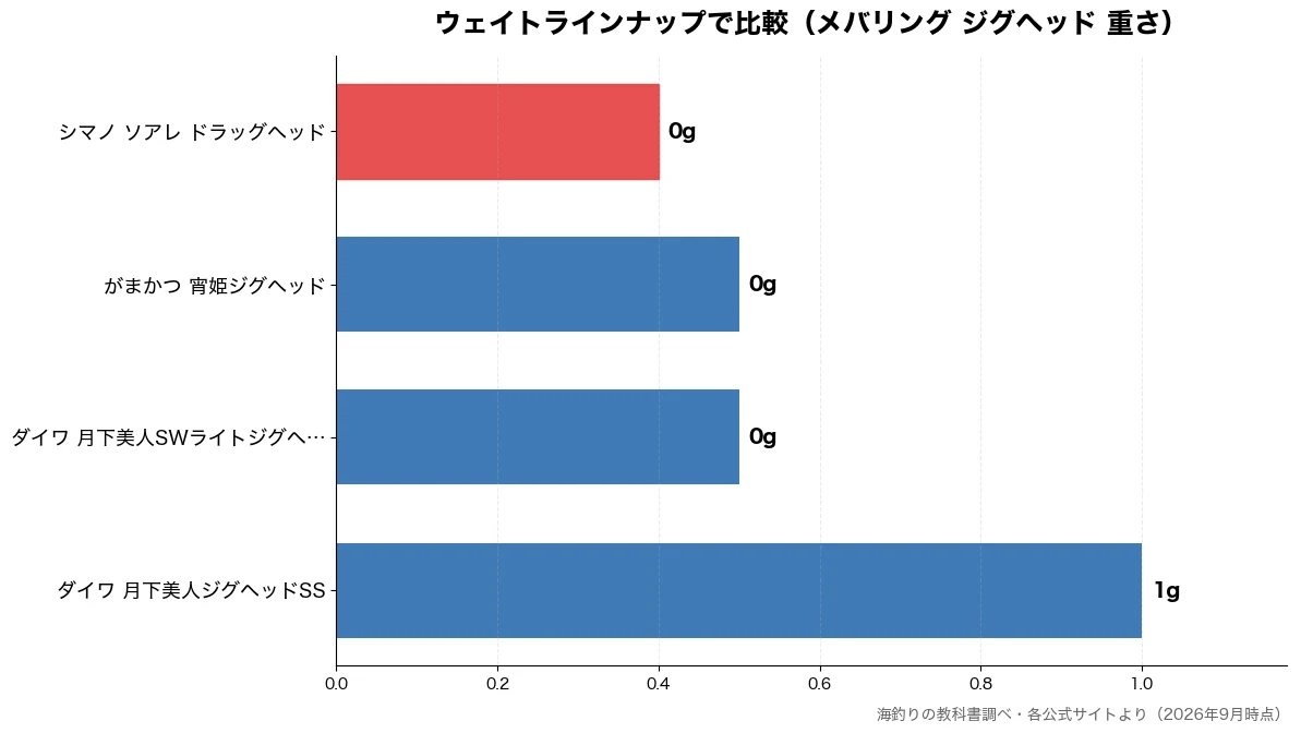 ウェイトラインナップの比較チャート（シマノ ソアレ ドラッグ 0g・ダイワ 月下美人SWライ 0g・がまかつ 宵姫ジグヘッド 0g・ダイワ 月下美人ジグヘッ 1g）
